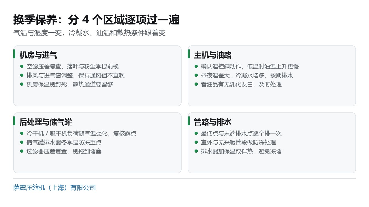 换季保养按机房、主机、后处理、管路四个区域分区检查