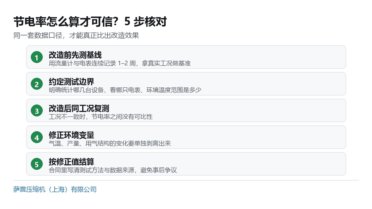 空压机节能改造节电率验收的五个步骤：改造前测基线、约定测试边界、改造后同工况复测、修正环境变量、按修正值结算