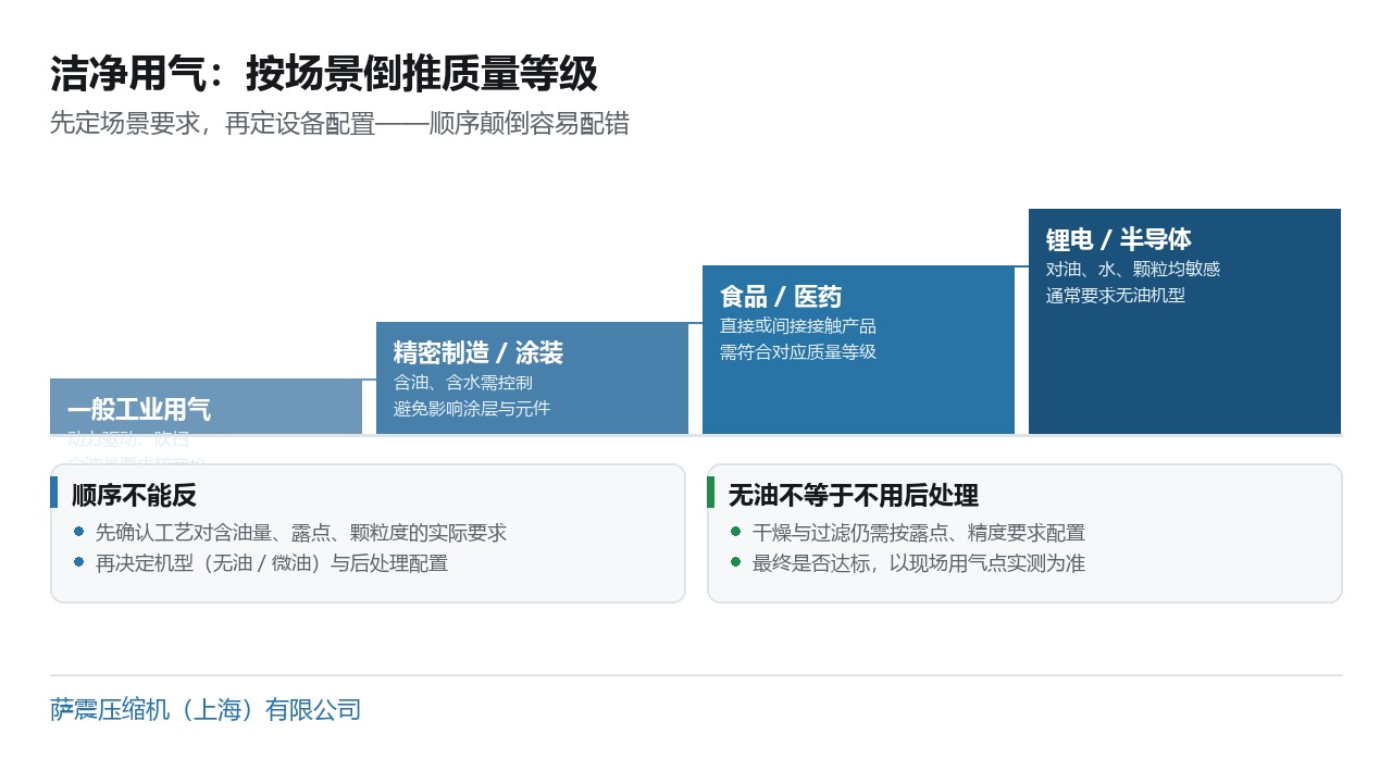 洁净用气按场景倒推质量等级的四个阶梯：一般工业用气、精密制造与涂装、食品医药、锂电半导体，以及顺序不能反、无油不等于不用后处理两条提示