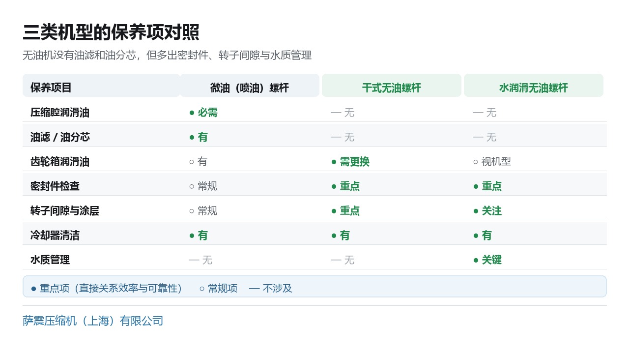 微油螺杆、干式无油螺杆、水润滑无油螺杆三类机型的保养项目对照，以及无油机需要重点关注的密封件、转子间隙、冷却器与水质