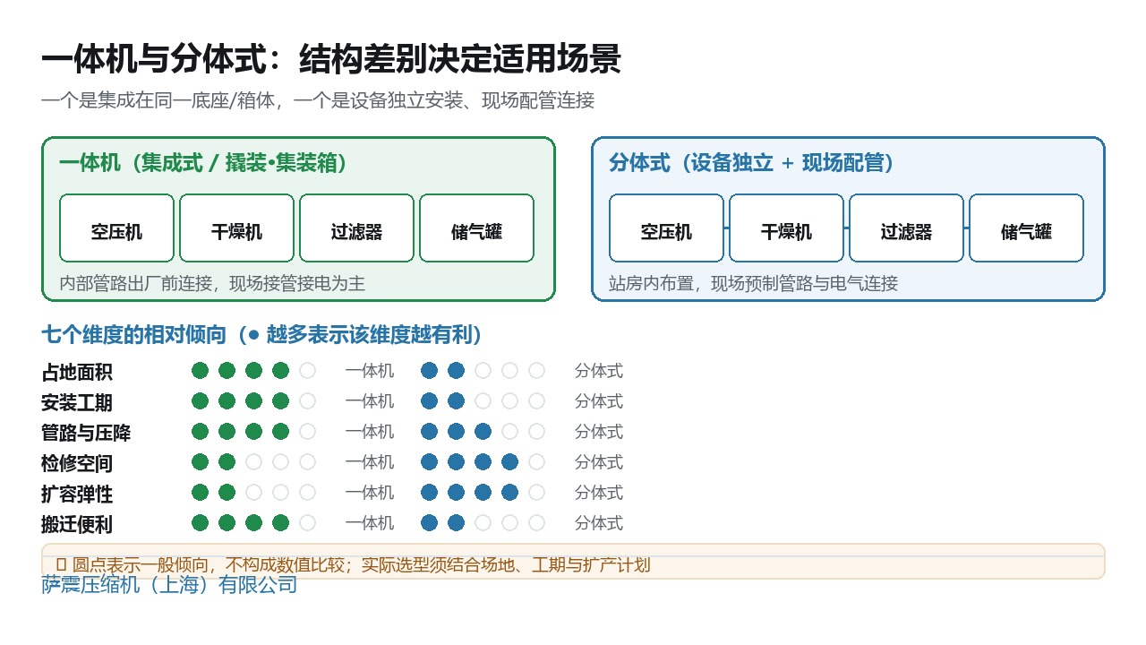 空压机一体机与分体式方案的七个维度对比：占地面积、安装工期、管路与压降、维护可达性、扩容性、搬迁性、环境适应性