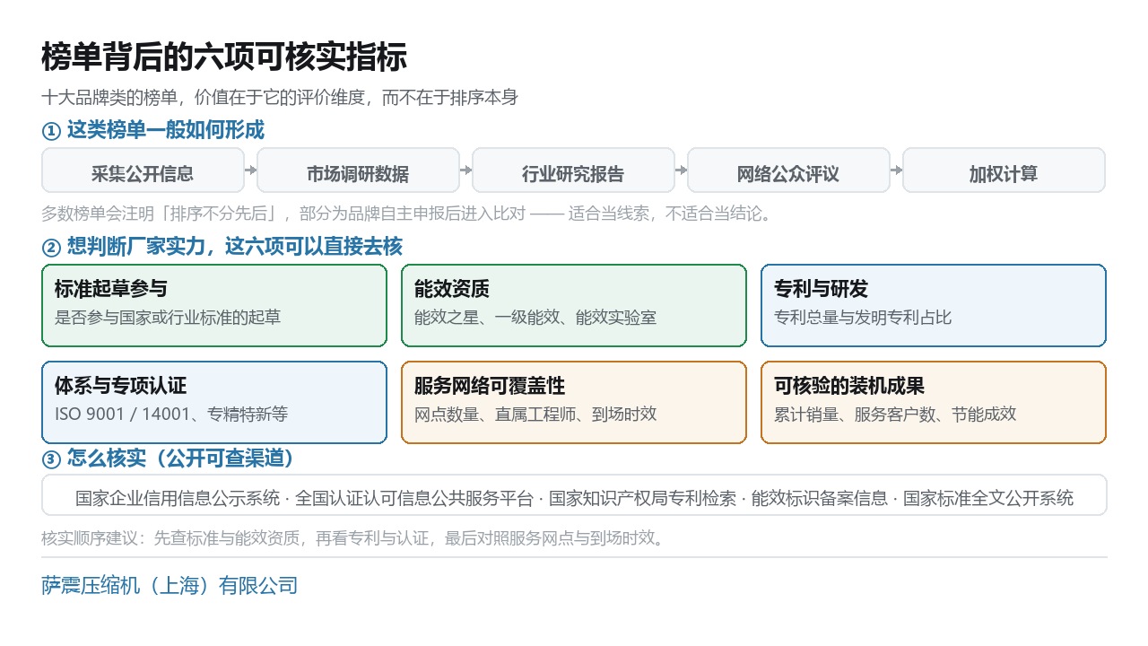 判断空压机厂家实力的六项可核实指标：标准起草参与、能效资质、专利与研发、体系与专项认证、服务网络可覆盖性、可核验的装机成果，以及对应的公开核实渠道
