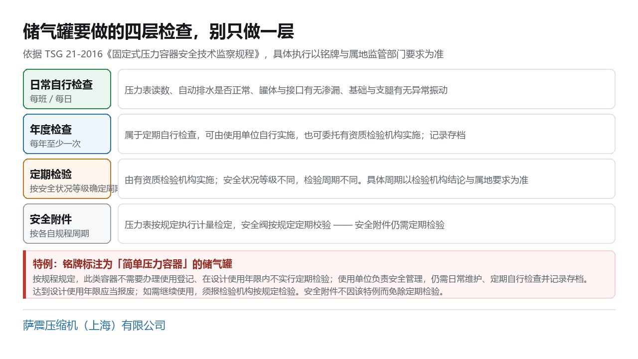 储气罐的四层检查要求：日常自行检查、年度检查、定期检验、安全附件校验，以及铭牌标注为简单压力容器的储气罐在定期检验与安全附件上的特例规定