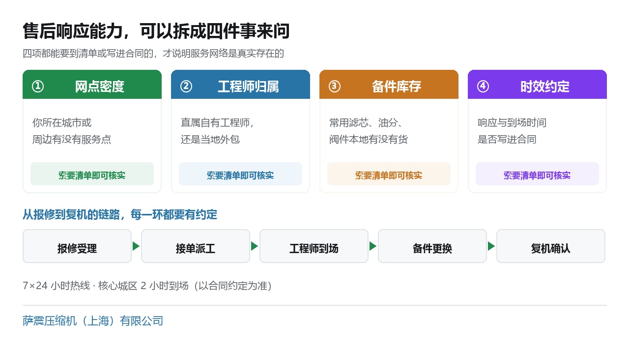 空压机售后响应能力的四个核实项：网点密度、工程师归属、备件库存、时效约定；下方为从报修到复机的响应链路，包括报修受理、接单派工、工程师到场、备件更换、复机确认五个环节